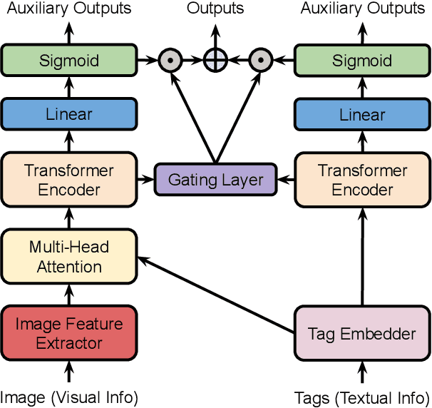Figure 1 for MAGNeto: An Efficient Deep Learning Method for the Extractive Tags Summarization Problem
