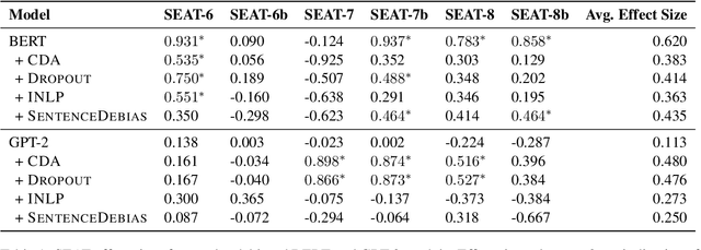 Figure 1 for An Empirical Survey of the Effectiveness of Debiasing Techniques for Pre-Trained Language Models