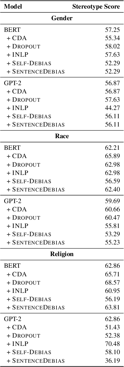 Figure 4 for An Empirical Survey of the Effectiveness of Debiasing Techniques for Pre-Trained Language Models
