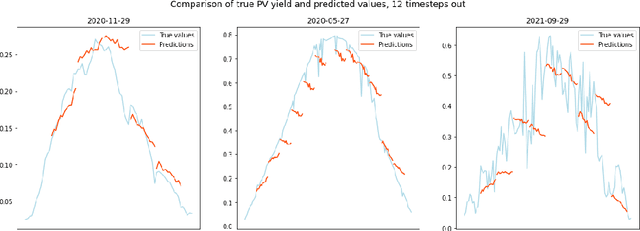 Figure 4 for Comparing the carbon costs and benefits of low-resource solar nowcasting