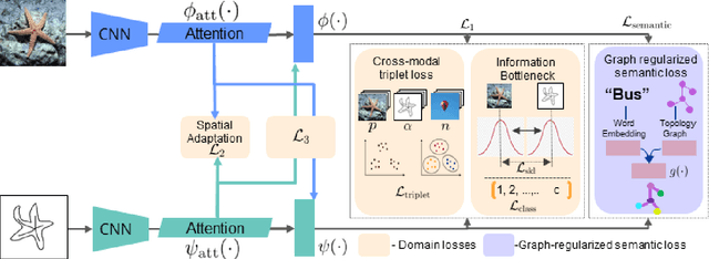 Figure 3 for BDA-SketRet: Bi-Level Domain Adaptation for Zero-Shot SBIR