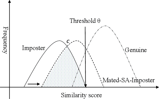 Figure 3 for A Genetic Algorithm Enabled Similarity-Based Attack on Cancellable Biometrics