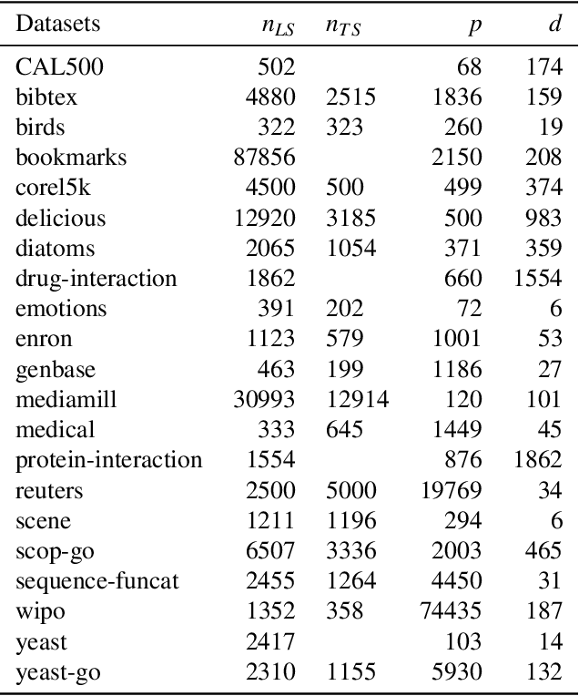 Figure 3 for Gradient tree boosting with random output projections for multi-label classification and multi-output regression