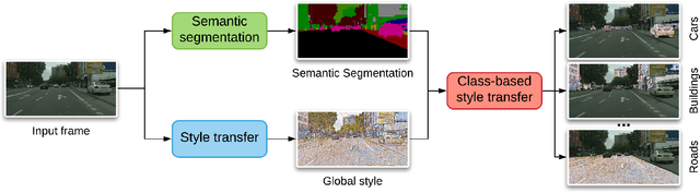 Figure 2 for Class-Based Styling: Real-time Localized Style Transfer with Semantic Segmentation