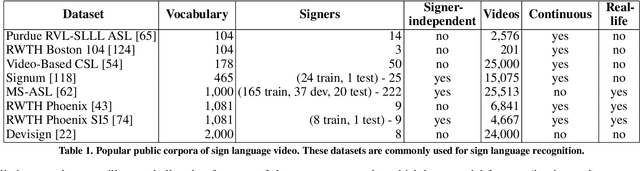 Figure 1 for Sign Language Recognition, Generation, and Translation: An Interdisciplinary Perspective