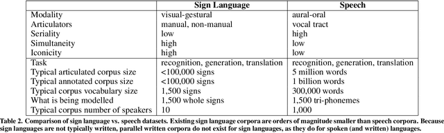 Figure 2 for Sign Language Recognition, Generation, and Translation: An Interdisciplinary Perspective