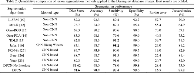 Figure 3 for Dense Fully Convolutional Network for Skin Lesion Segmentation