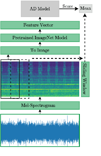 Figure 1 for Acoustic Anomaly Detection for Machine Sounds based on Image Transfer Learning