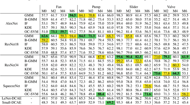 Figure 2 for Acoustic Anomaly Detection for Machine Sounds based on Image Transfer Learning