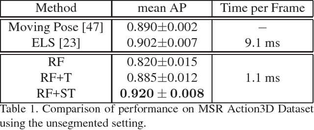 Figure 2 for Real-time Online Action Detection Forests using Spatio-temporal Contexts