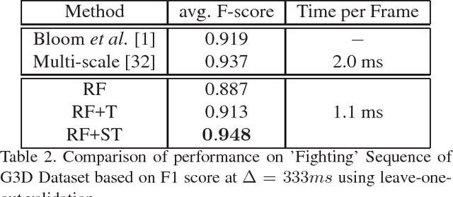 Figure 3 for Real-time Online Action Detection Forests using Spatio-temporal Contexts