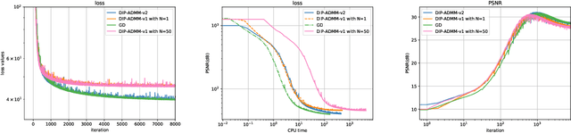 Figure 1 for Solving Inverse Problems with Hybrid Deep Image Priors: the challenge of preventing overfitting