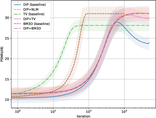 Figure 2 for Solving Inverse Problems with Hybrid Deep Image Priors: the challenge of preventing overfitting