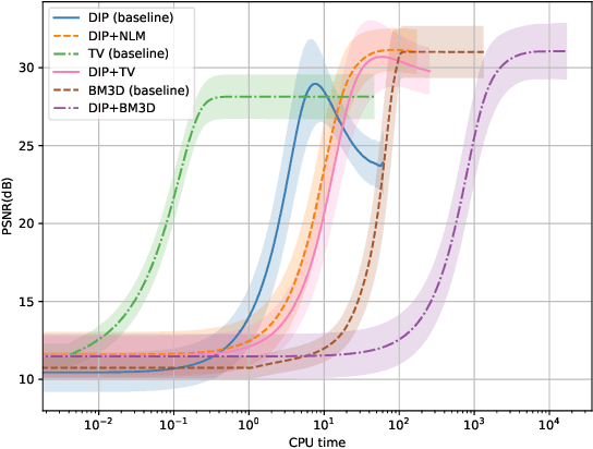 Figure 3 for Solving Inverse Problems with Hybrid Deep Image Priors: the challenge of preventing overfitting