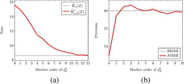 Figure 1 for Learning Discrete Structured Representations by Adversarially Maximizing Mutual Information