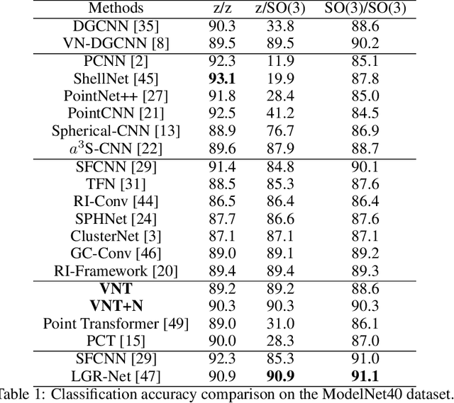 Figure 2 for VNT-Net: Rotational Invariant Vector Neuron Transformers