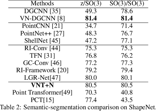 Figure 4 for VNT-Net: Rotational Invariant Vector Neuron Transformers