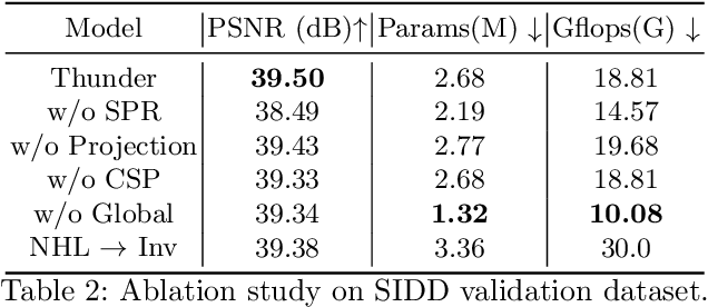 Figure 4 for Thunder: Thumbnail based Fast Lightweight Image Denoising Network