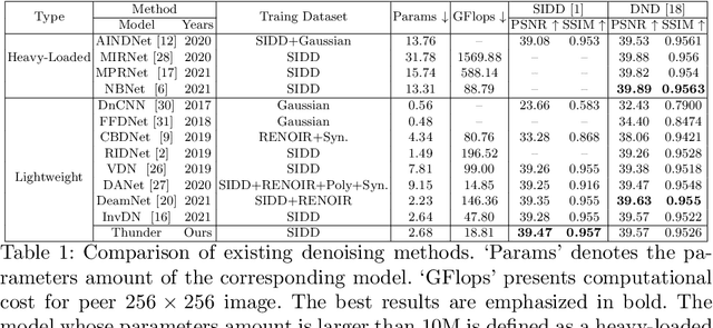 Figure 2 for Thunder: Thumbnail based Fast Lightweight Image Denoising Network