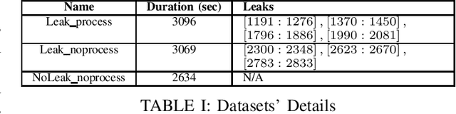 Figure 3 for Sound Event Classification in an Industrial Environment: Pipe Leakage Detection Use Case
