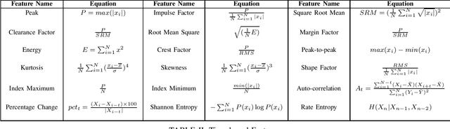 Figure 4 for Sound Event Classification in an Industrial Environment: Pipe Leakage Detection Use Case