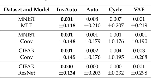 Figure 2 for Invertible Autoencoder for domain adaptation