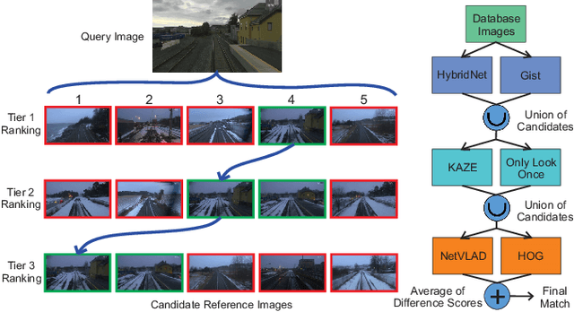 Figure 1 for Hierarchical Multi-Process Fusion for Visual Place Recognition