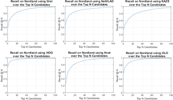 Figure 4 for Hierarchical Multi-Process Fusion for Visual Place Recognition