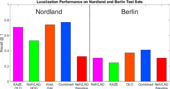 Figure 3 for Hierarchical Multi-Process Fusion for Visual Place Recognition