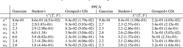 Figure 4 for Parsimonious Feature Extraction Methods: Extending Robust Probabilistic Projections with Generalized Skew-t