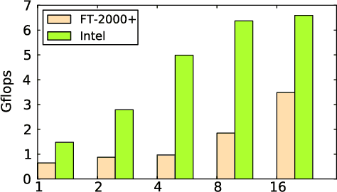 Figure 2 for Characterizing Scalability of Sparse Matrix-Vector Multiplications on Phytium FT-2000+ Many-cores