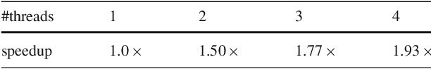 Figure 3 for Characterizing Scalability of Sparse Matrix-Vector Multiplications on Phytium FT-2000+ Many-cores