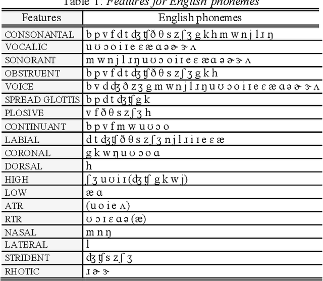 Figure 2 for Applying Feature Underspecified Lexicon Phonological Features in Multilingual Text-to-Speech