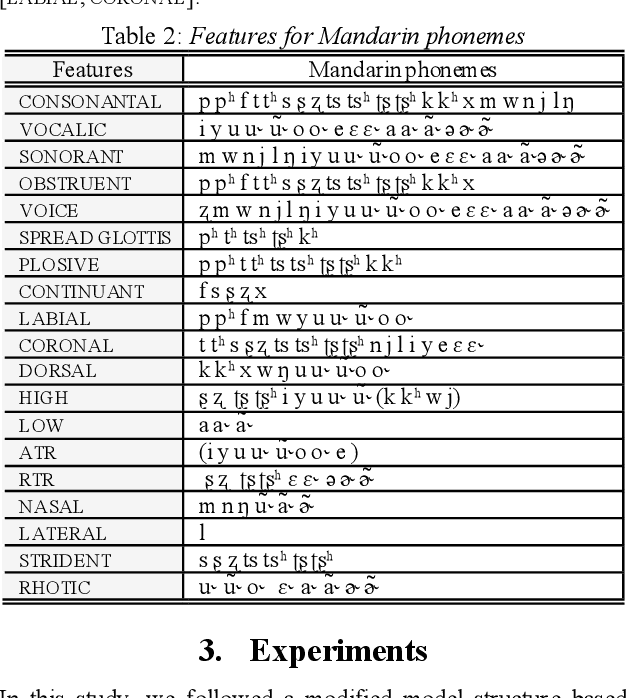 Figure 3 for Applying Feature Underspecified Lexicon Phonological Features in Multilingual Text-to-Speech
