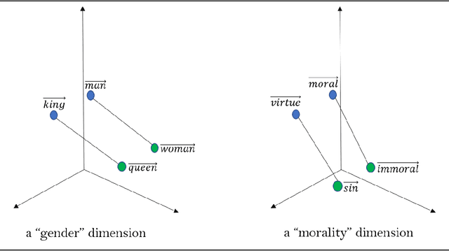 Figure 1 for Theoretical foundations and limits of word embeddings: what types of meaning can they capture?