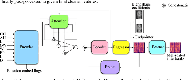 Figure 3 for Audiovisual Speech Synthesis using Tacotron2