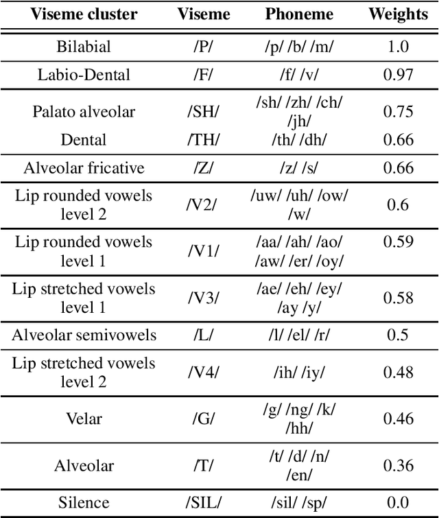 Figure 4 for Audiovisual Speech Synthesis using Tacotron2