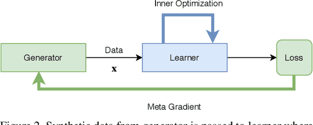 Figure 2 for Reducing catastrophic forgetting with learning on synthetic data