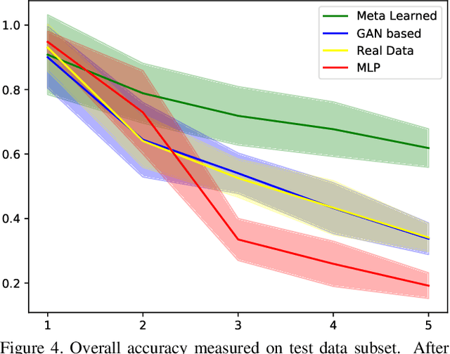 Figure 4 for Reducing catastrophic forgetting with learning on synthetic data