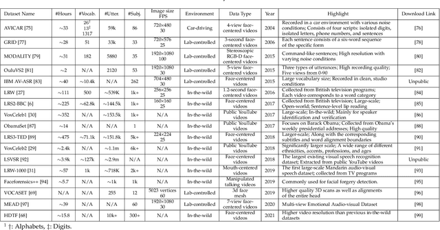Figure 2 for Deep Learning for Visual Speech Analysis: A Survey
