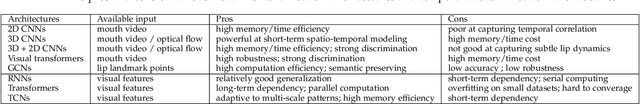 Figure 4 for Deep Learning for Visual Speech Analysis: A Survey