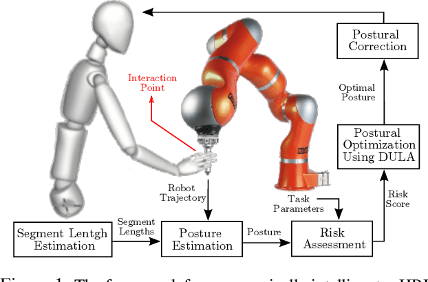 Figure 1 for Ergonomically Intelligent Physical Human-Robot Interaction: Postural Estimation, Assessment, and Optimization