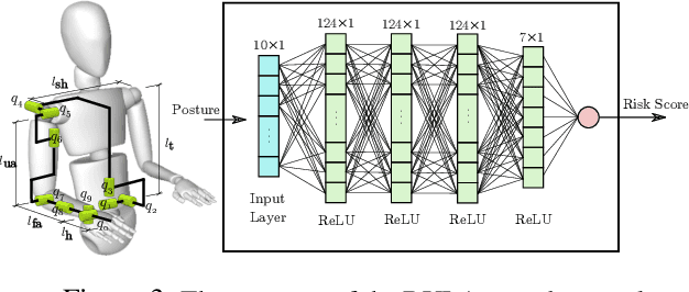 Figure 4 for Ergonomically Intelligent Physical Human-Robot Interaction: Postural Estimation, Assessment, and Optimization