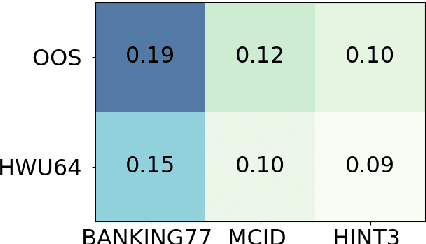 Figure 3 for Effectiveness of Pre-training for Few-shot Intent Classification