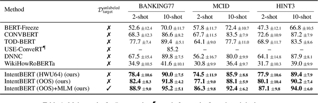 Figure 2 for Effectiveness of Pre-training for Few-shot Intent Classification