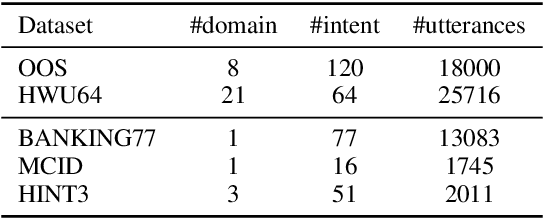 Figure 4 for Effectiveness of Pre-training for Few-shot Intent Classification