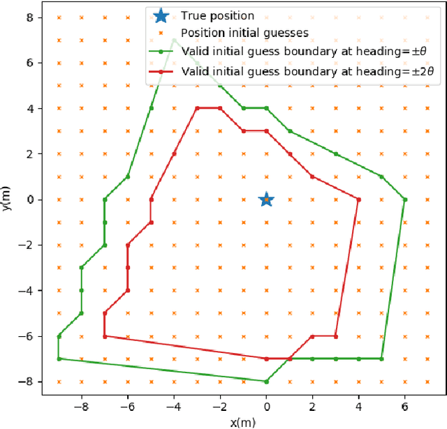 Figure 2 for Metrics for the Evaluation of localisation Robustness