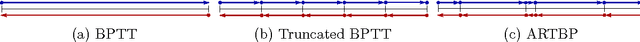 Figure 1 for Unbiasing Truncated Backpropagation Through Time