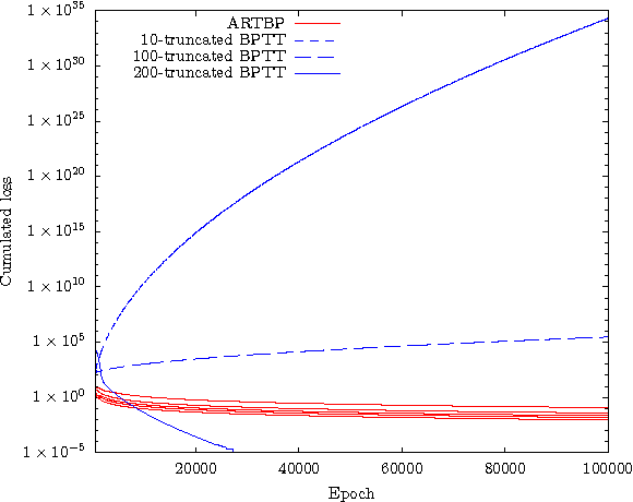 Figure 3 for Unbiasing Truncated Backpropagation Through Time