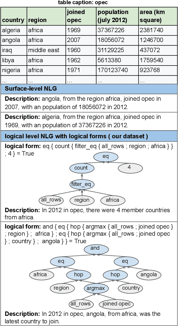 Figure 1 for Logic2Text: High-Fidelity Natural Language Generation from Logical Forms